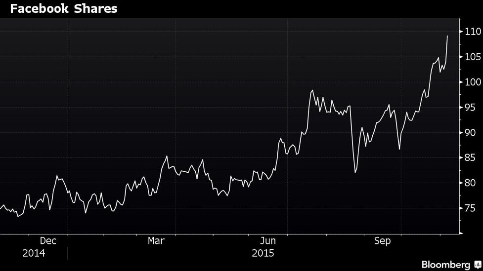 フェイスブック株急伸、上場来高値－7～9月売上高が予想上回る