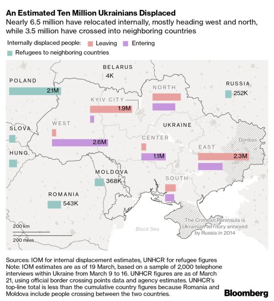 Poland Is Welcoming Ukrainian Refugees, But It’s Taking a Toll