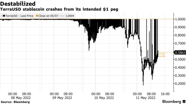TerraUSD stablecoin crashes from its intended $1 peg