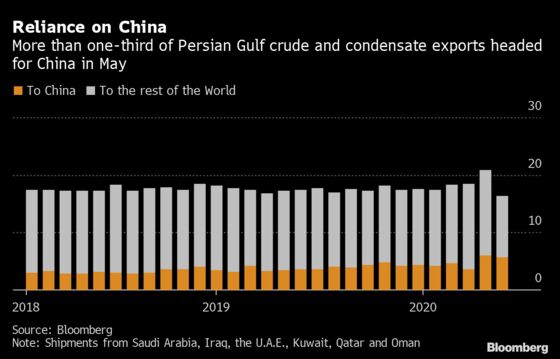 Middle Eastern Petro-States’ Reliance on China Surges With Covid