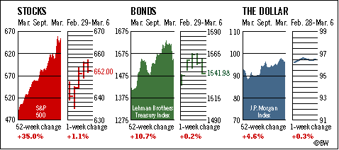 Investment Figures of the Week