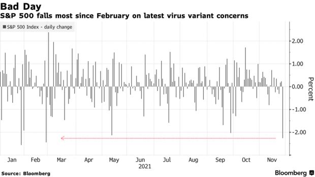 S&P 500 falls most since February on latest virus variant concerns