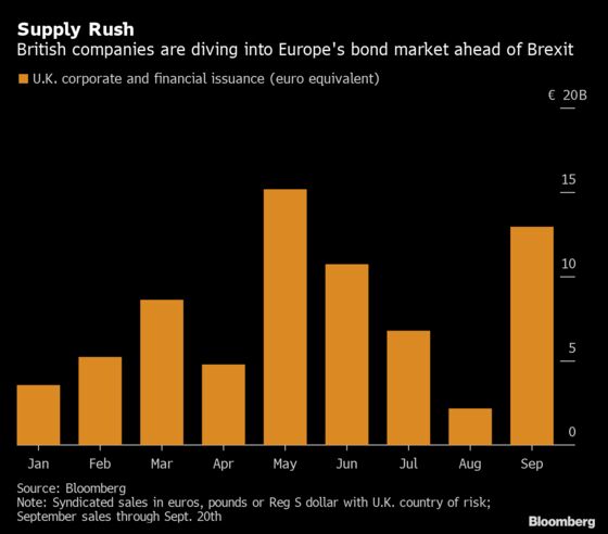 U.K. Companies Stampede Into Bond Market in Pre-Brexit Lull