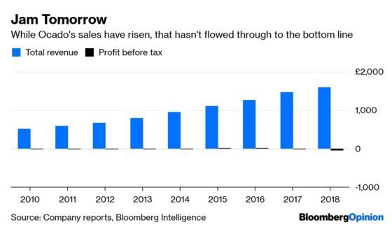 M&S Is Overpaying for an Ocado Digital Promise