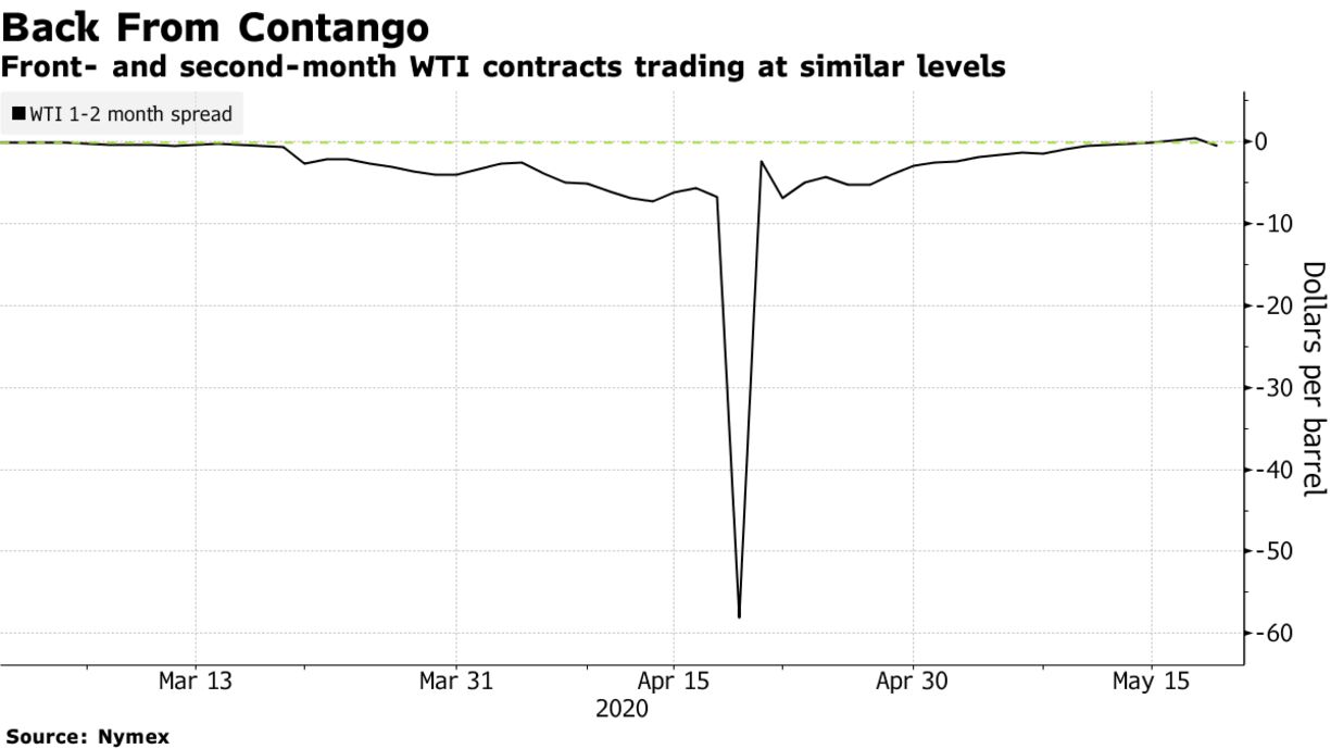 Front- and second-month WTI contracts trading at similar levels