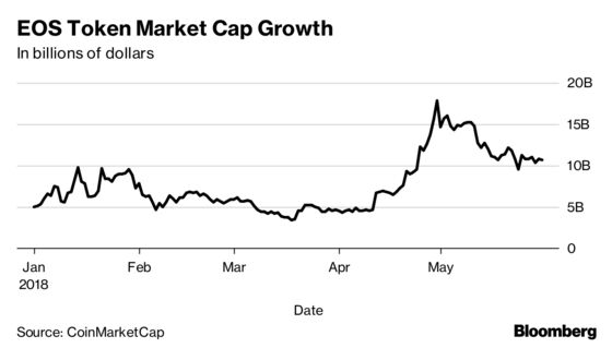 Initial Coin Offerings Have Already Topped 2017's Record Pace