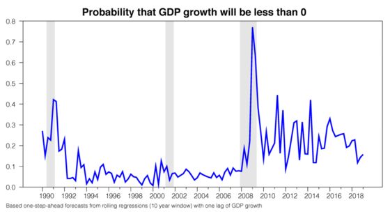 Recessions Are Getting Tougher to Predict