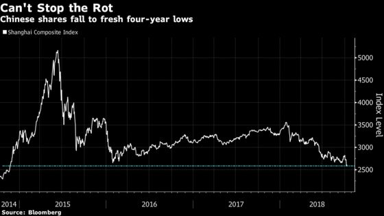 China's Stocks Extend $3 Trillion Rout