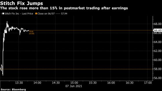 Stitch Fix Soars After Quarterly Sales Forecast Tops Estimates