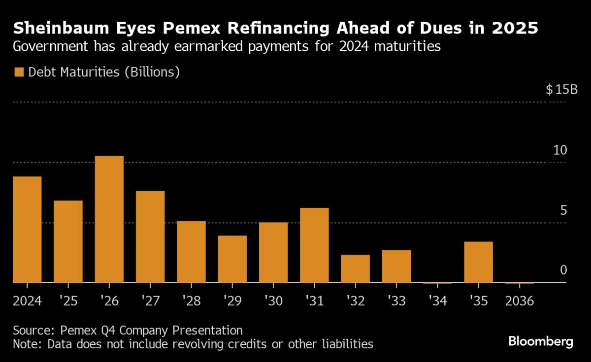 Mexico Presidential Frontrunner Sees Pemex Refinancing Debt