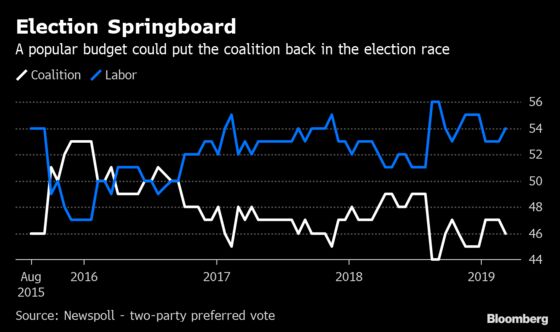 Australia Budget 2019: Winners and Losers