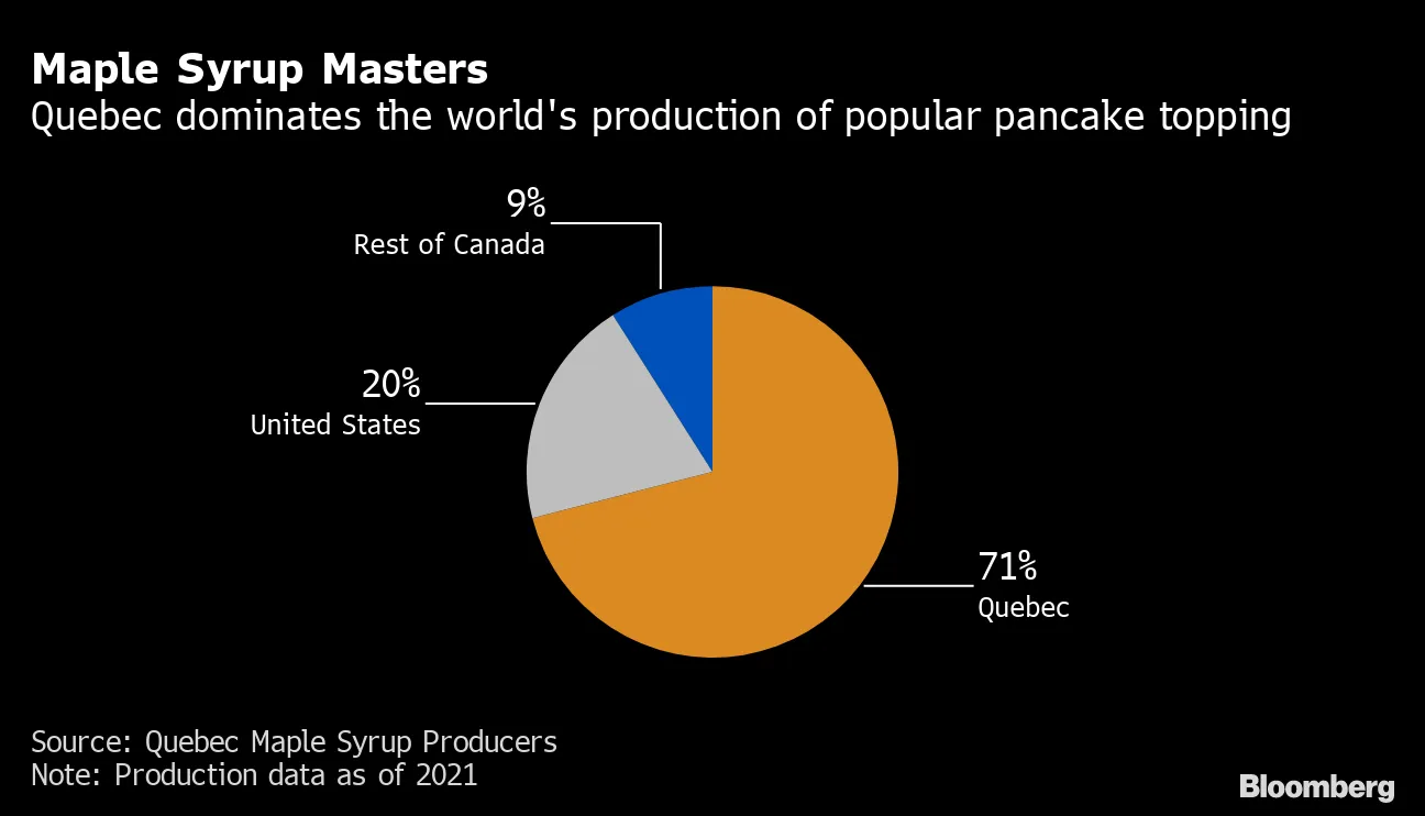 How Climate Change Impacts Maple Syrup Production - Bloomberg