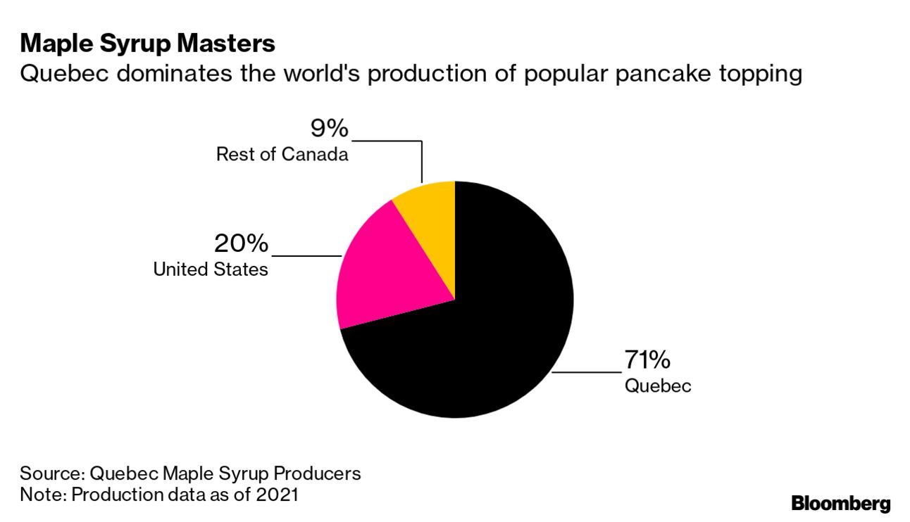 How Climate Change Impacts Maple Syrup Production - Bloomberg