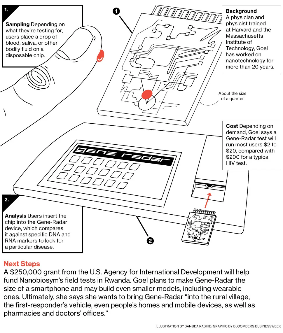Nanobiosym's Gene-Radar Diagnoses Diseases Faster