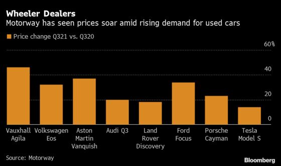 Used Aston Martin’s $114,500 Price Tag Attests to Chip Squeeze