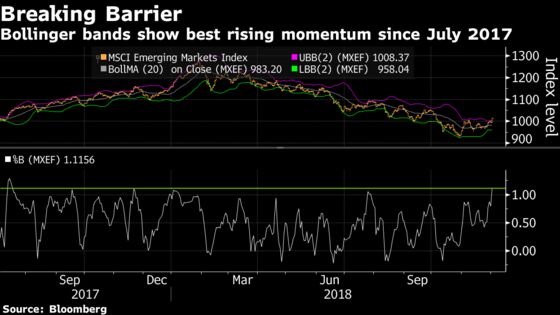 Trade-War Detente Gives Emerging Stocks Their Best Shot at a Rally