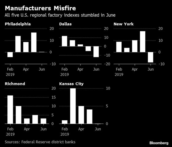 All Five Regional Fed Factory Gauges Drop as Trade Tensions Rise