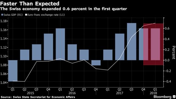 Switzerland Kicked Off 2018 With Faster Than Expected Growth