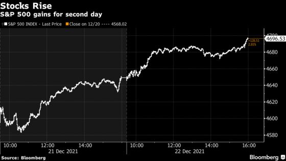 Stocks Close Near Session Highs; Dollar Retreats: Markets Wrap