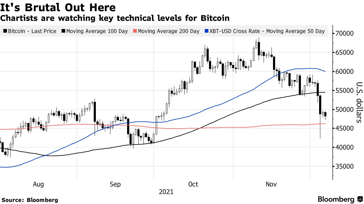Bitcoin Climbs Back Over $50,000 After Weekend Flash Crash - Bloomberg