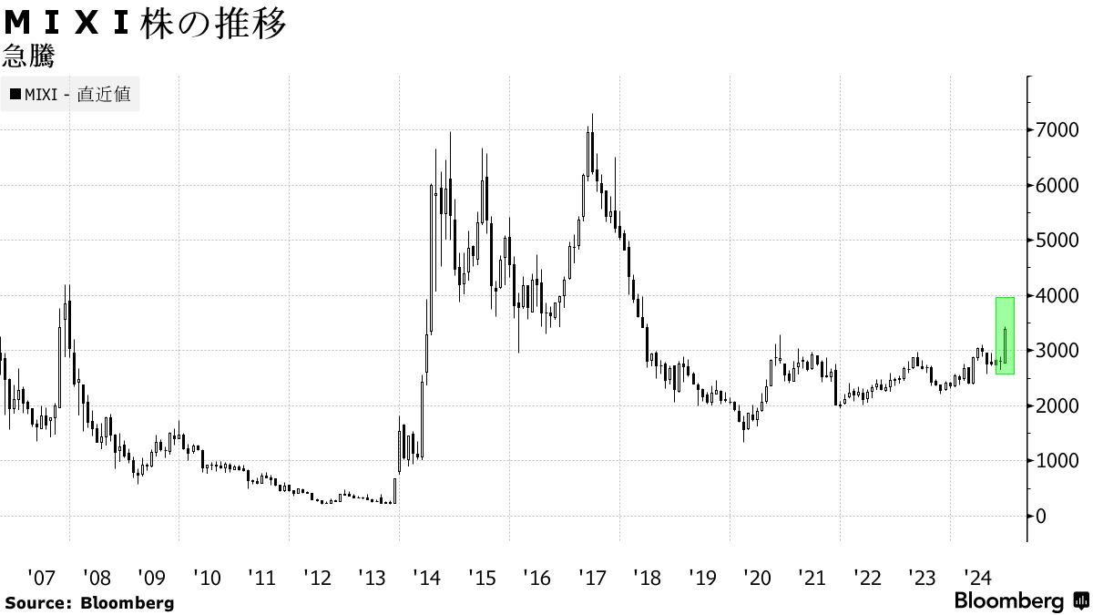 ＭＩＸＩ株が連日急騰、招待制の新ＳＮＳ期待－「ミーム株」との声 - Bloomberg
