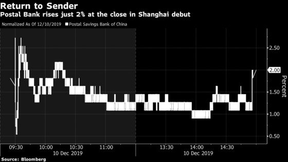 China’s Biggest Stock Listing in Years Barely Gains on Debut