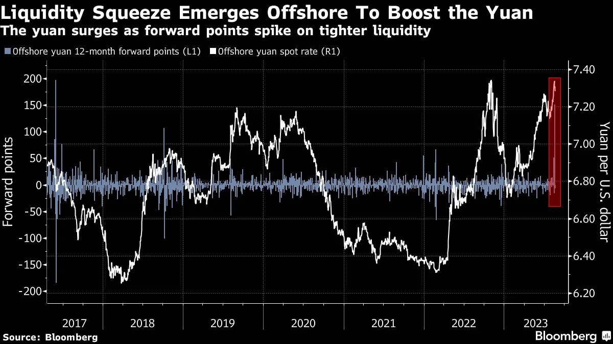 China Ramps Up Fight With Yuan (CNY USD) Bears to Stop Selloff Spiraling -  Bloomberg