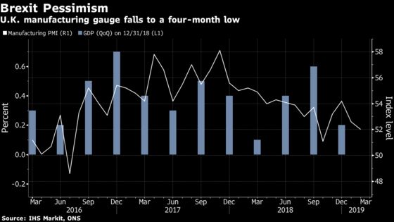 U.K. Factories Show Brexit Pessimism as Stockpiling Hits Record