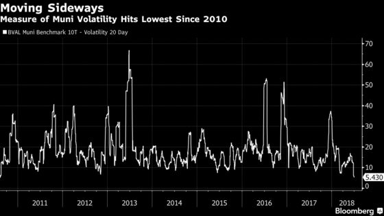 If Traders Love Volatility, They'll Hate This Muni-Bond Market