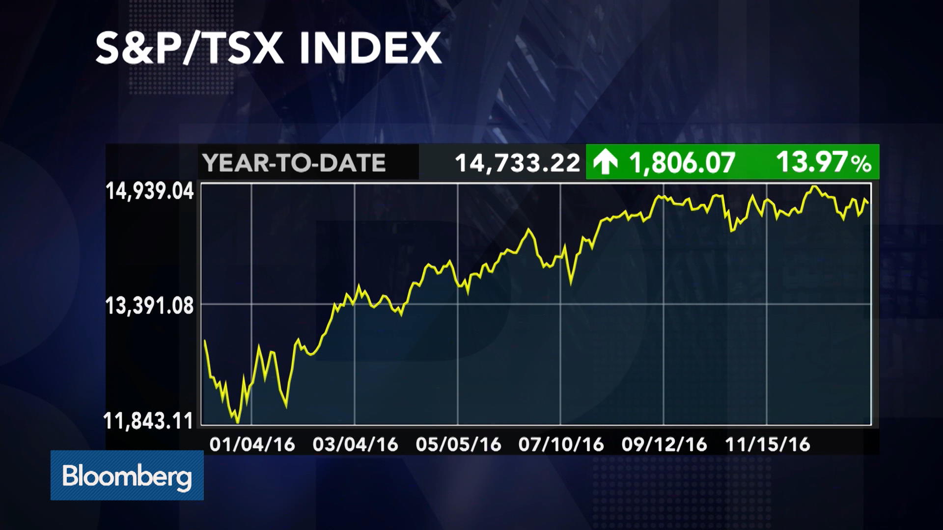 Watch Canoe's Taylor A Lot More Upside for the TSX Bloomberg