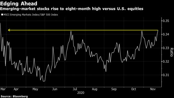 Rally 2.0 On for Emerging Markets as Stocks Add $8 Trillion