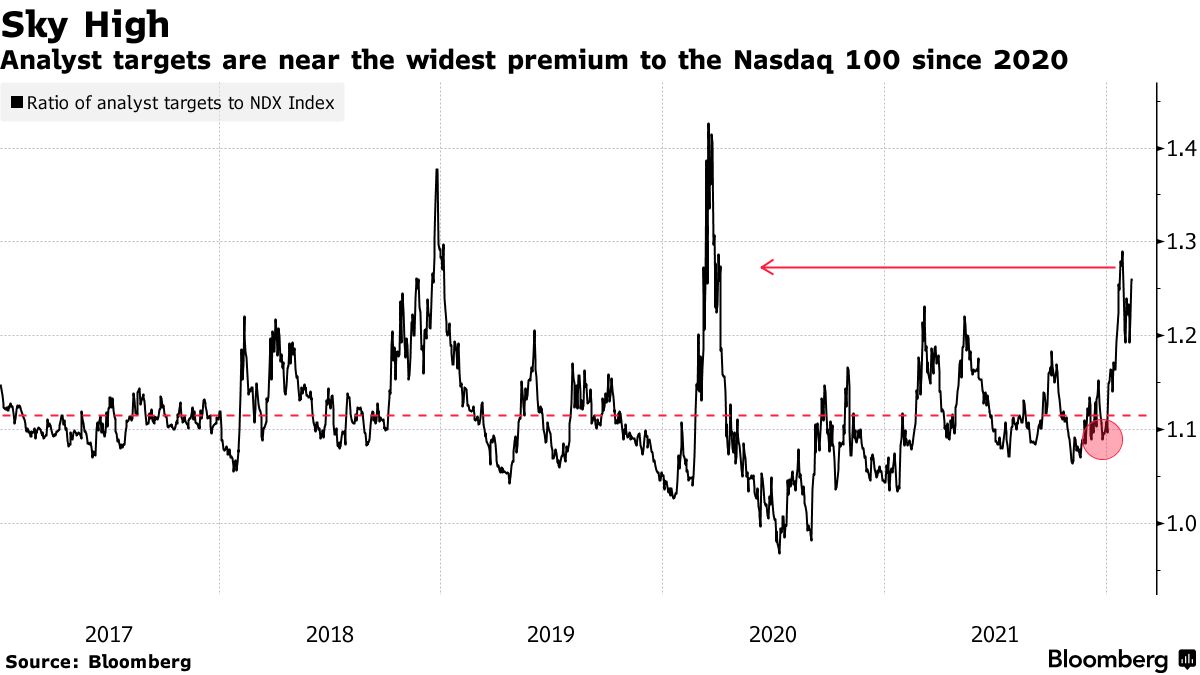 Tech Stock Exodus Means Analyst Price Targets May Be Too Good to Be True -  Bloomberg