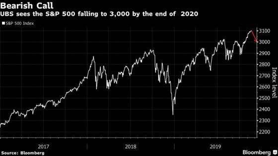 Biggest S&P 500 Bear Is Unbowed by Rally, Sets 2020 Target at 3,000