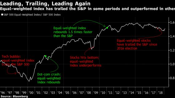 Equal Opportunity Recovery Weaning S&P 500 of Its Megacap Habit