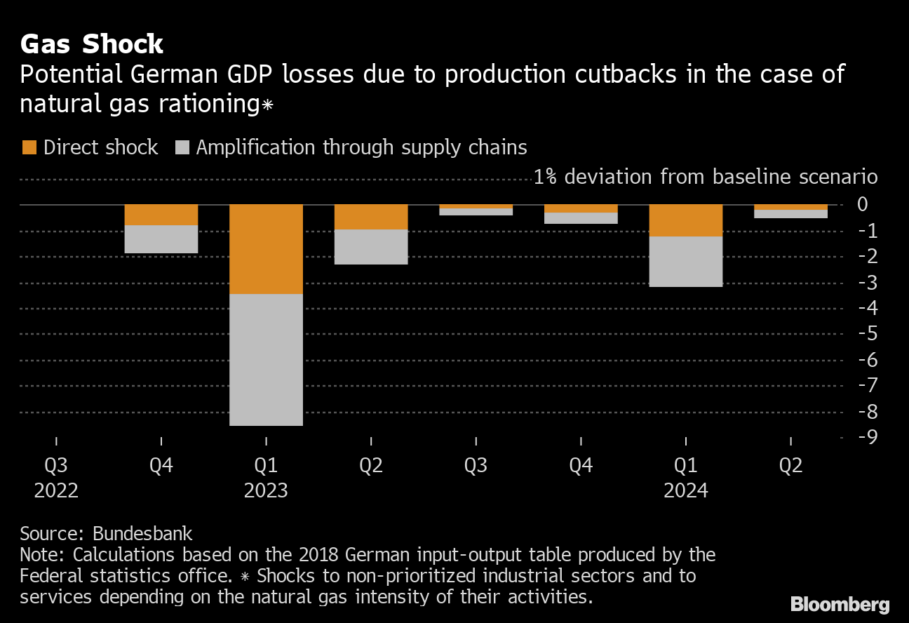 Germany Risks Major Economic Disruption From Russia's Gas Squeeze -  Bloomberg