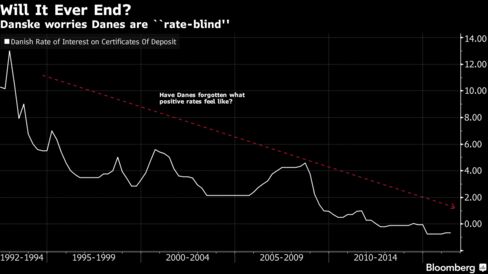 Denmark’s benchmark rate is minus 0.65% after a 10 BP hike in January.