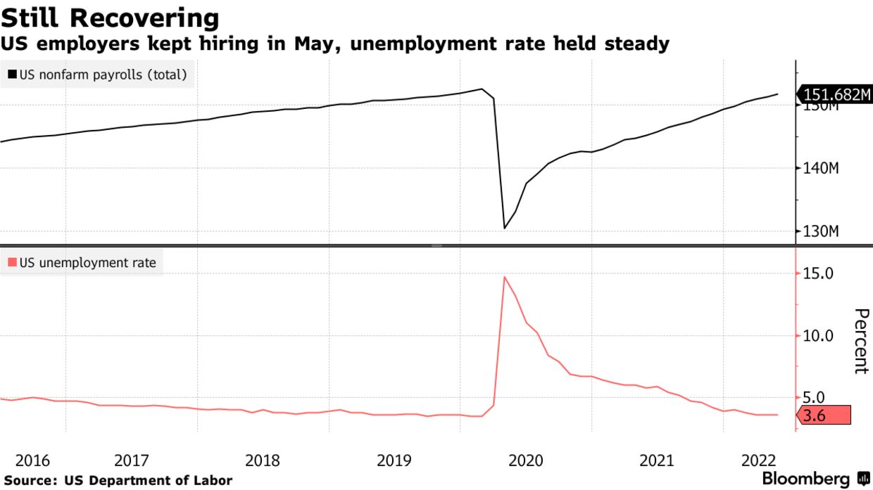 US employers kept hiring in May, unemployment rate held steady