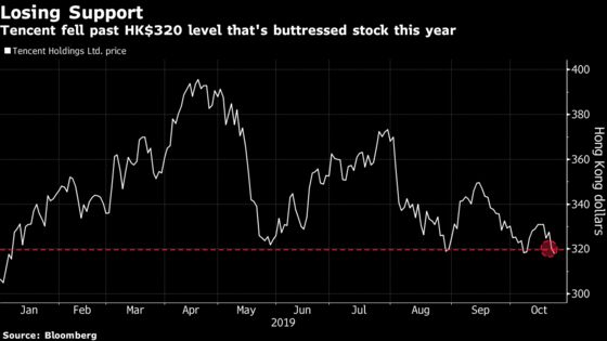 The Sell-Off in Asia’s Biggest Stock Is Nearing $100 Billion 
