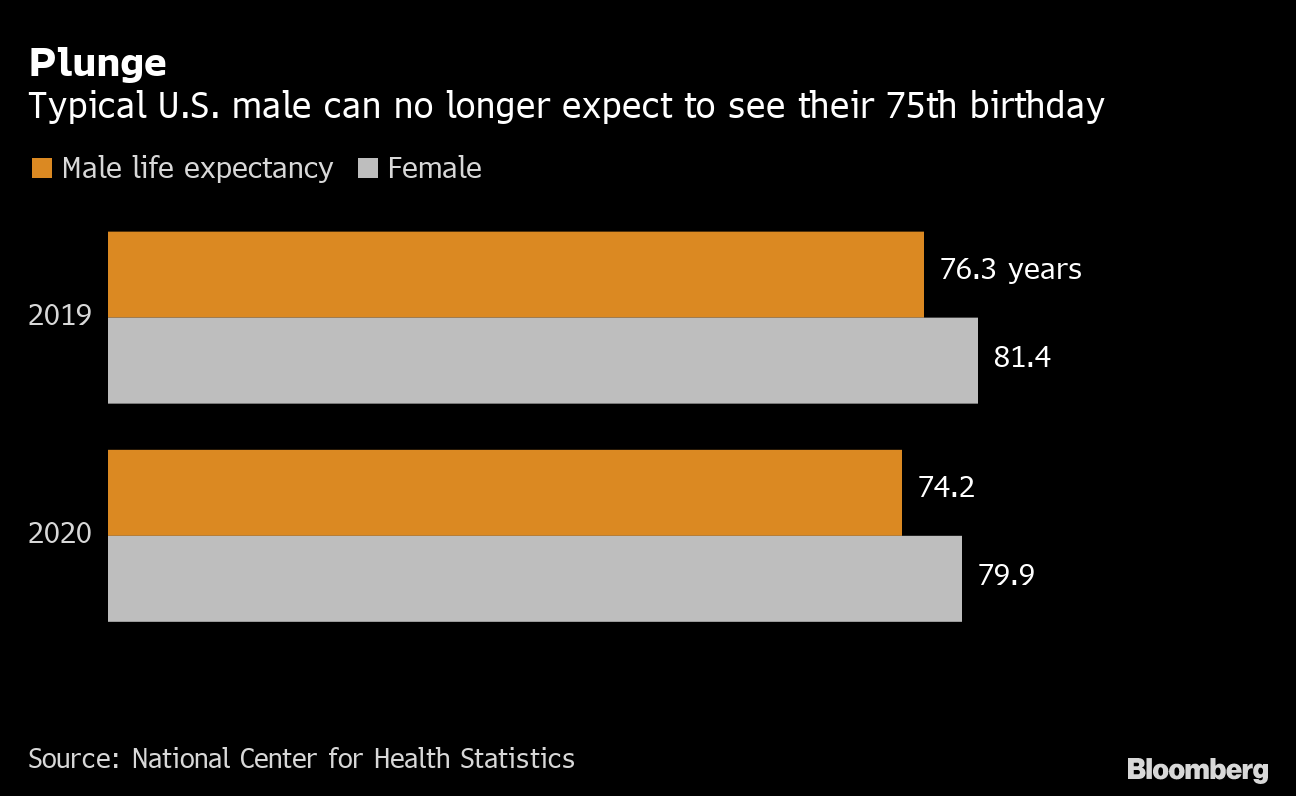 U.S. Life Expectancy Dropped Sharply in 2020 Especially for Men