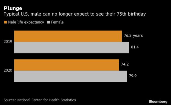 U.S. Life Expectancy Dropped Sharply in 2020, Especially for Men