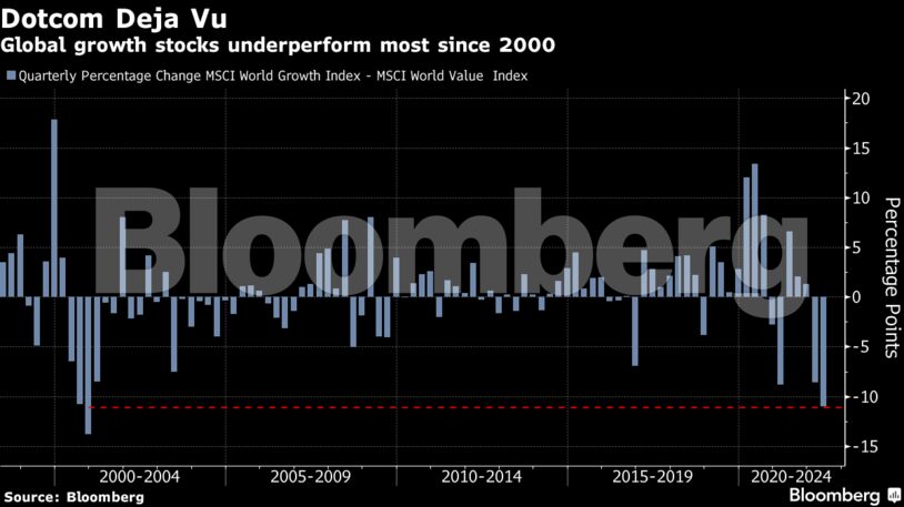 Global growth stocks underperform most since 2000