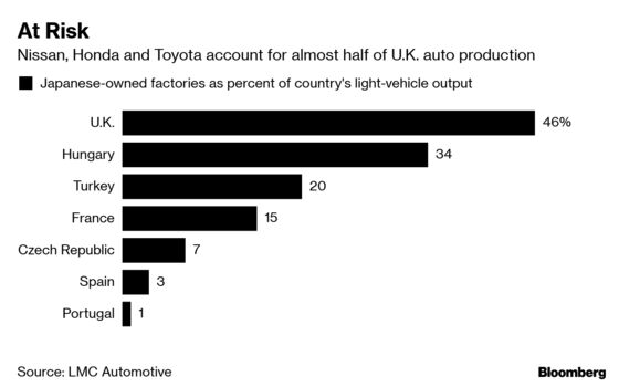 Honda to Shut U.K. Factory in Latest Blow as Brexit Looms