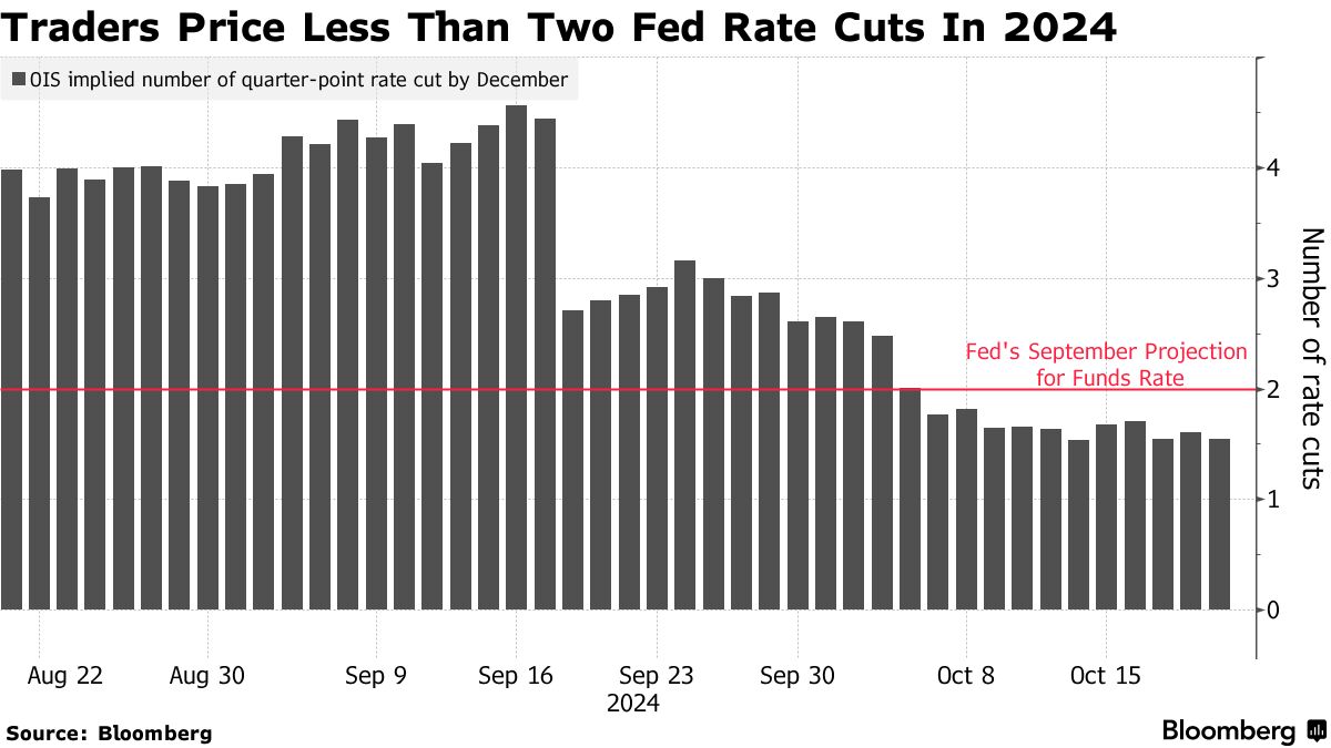 Traders Price Less Than Two Fed Rate Cuts In 2024