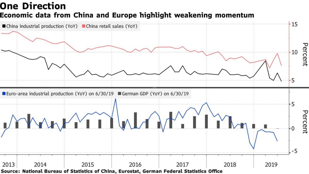 If There’s a Recession, It Will Be Made in China Bloomberg