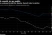 Moderna underperformed the Nasdaq Biotech Index's decline
