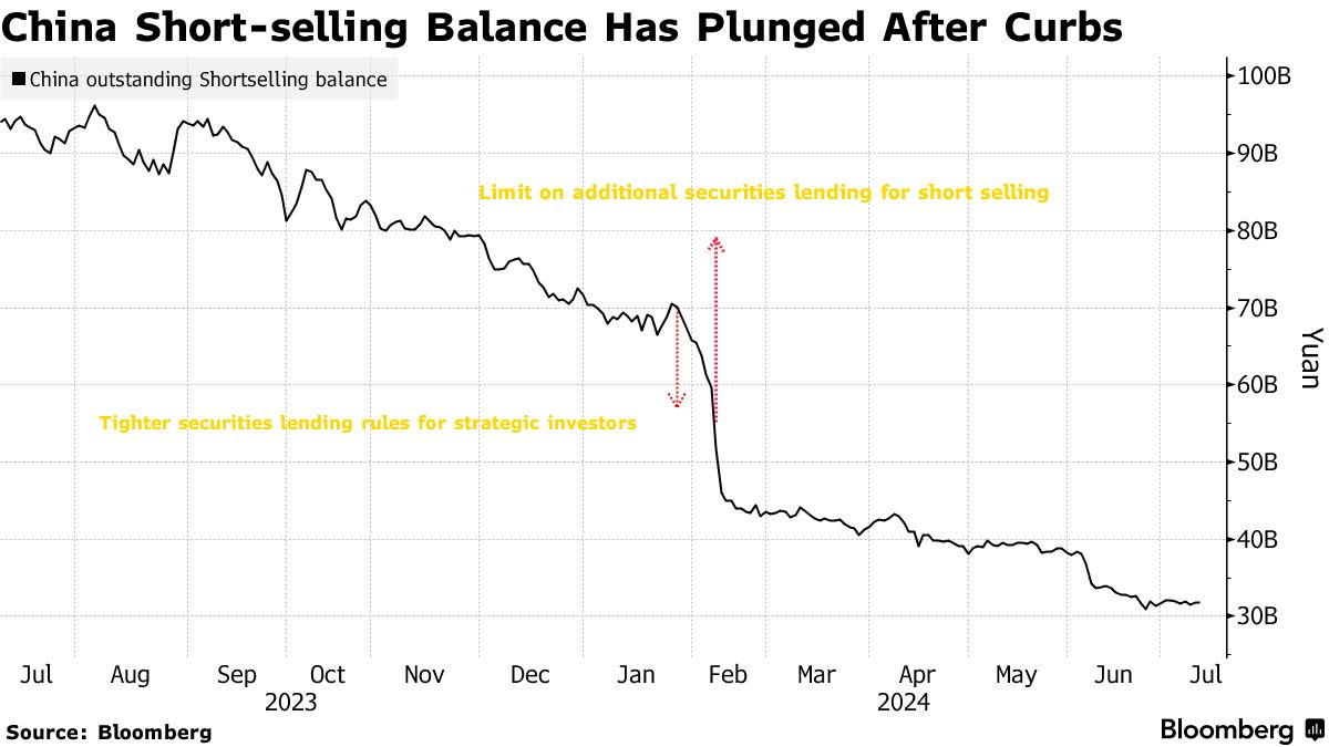 中国、空売りやクオンツ取引の規制強化－３中総会前に株式相場下支え - Bloomberg