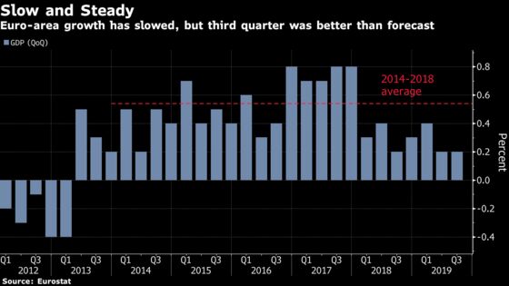 Euro-Area Economy Puts Up Fight With Better-Than-Forecast Growth