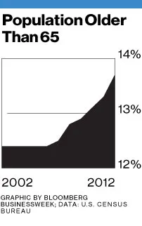 Retiring Boomers Will Hurt Consumer Spending, Economic Growth
