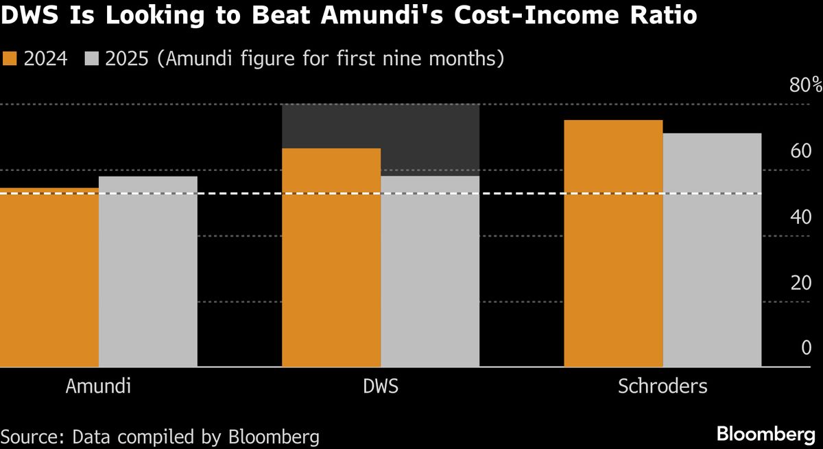 Deutsche Bank’s DWS Puts CEO Veto on Hiring in Cost Drive