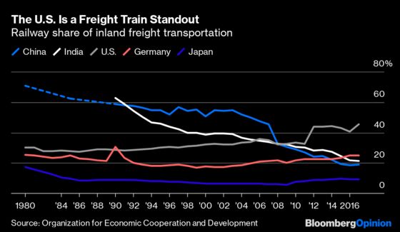 America’s Railroad System Is Great — for Freight